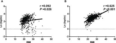 The association between living altitude and serum leptin concentrations in native women